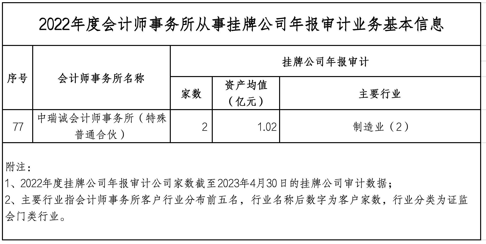 2023.12.8-2022年度会计师事务所从事证券服务业务有关信息 (中瑞诚)_2022年度会计师事务所从事挂牌公司年报审计业务基本信息.png