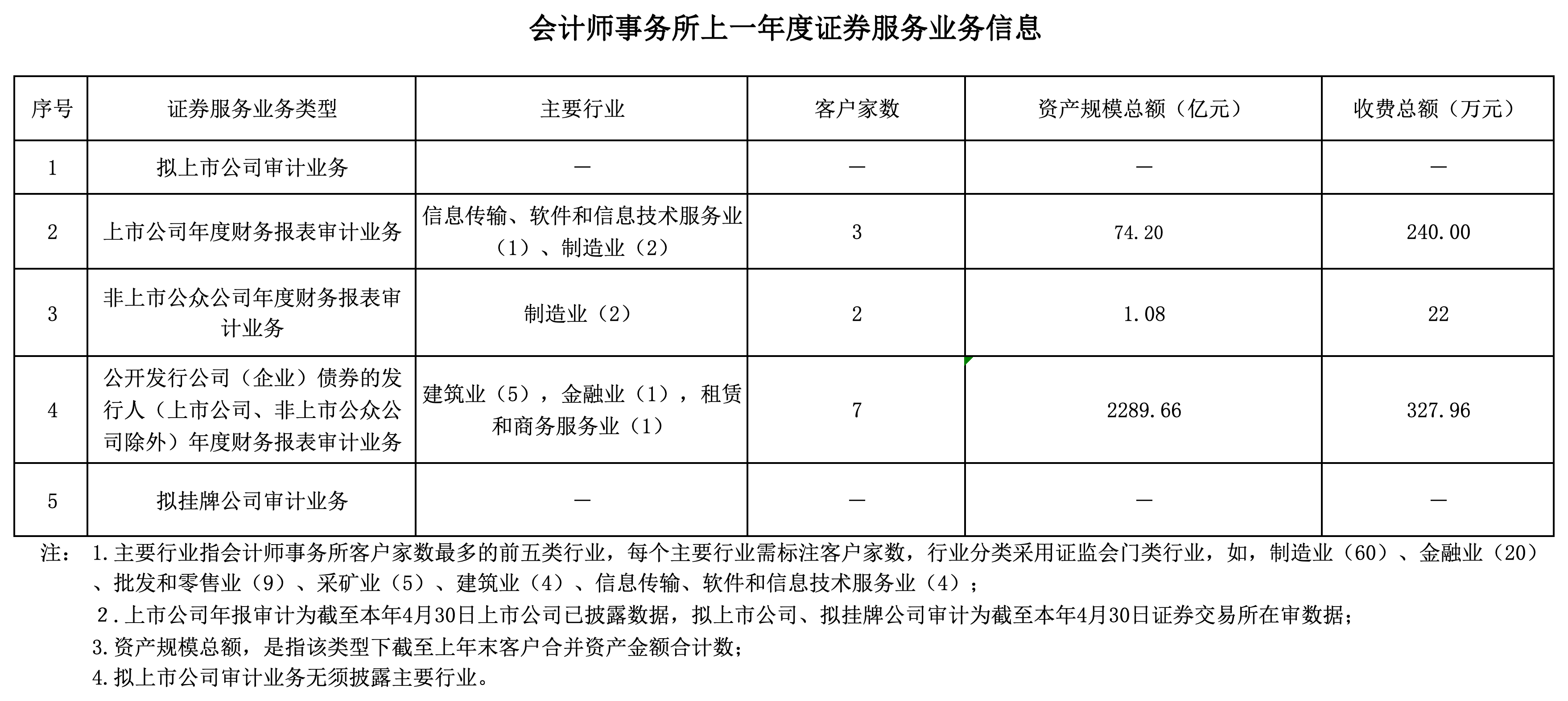 2023年-会计师事务所年度信息披露格式(3)终2024.6.6修改_会计师事务所上一年度证券服务业务信息.png